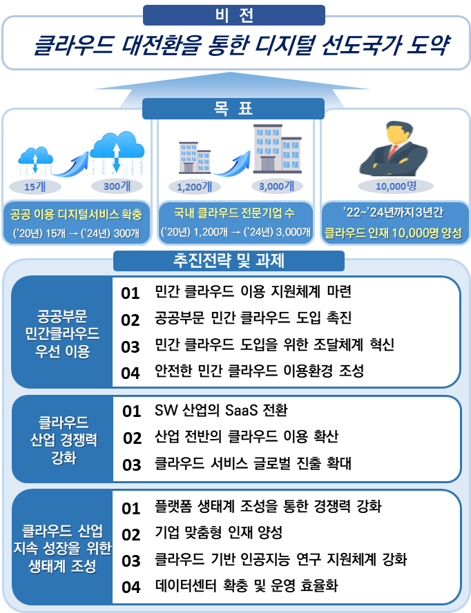 모두싸인 공공기관 클라우드 대전환