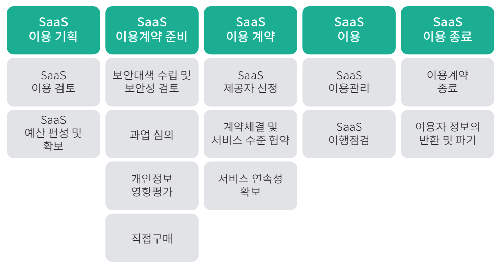 공공부문 SaaS 이용절차