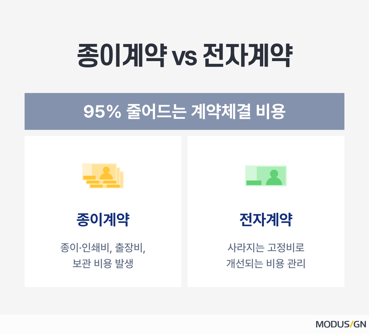 전자계약으로 95% 줄어드는 계약체결 비용