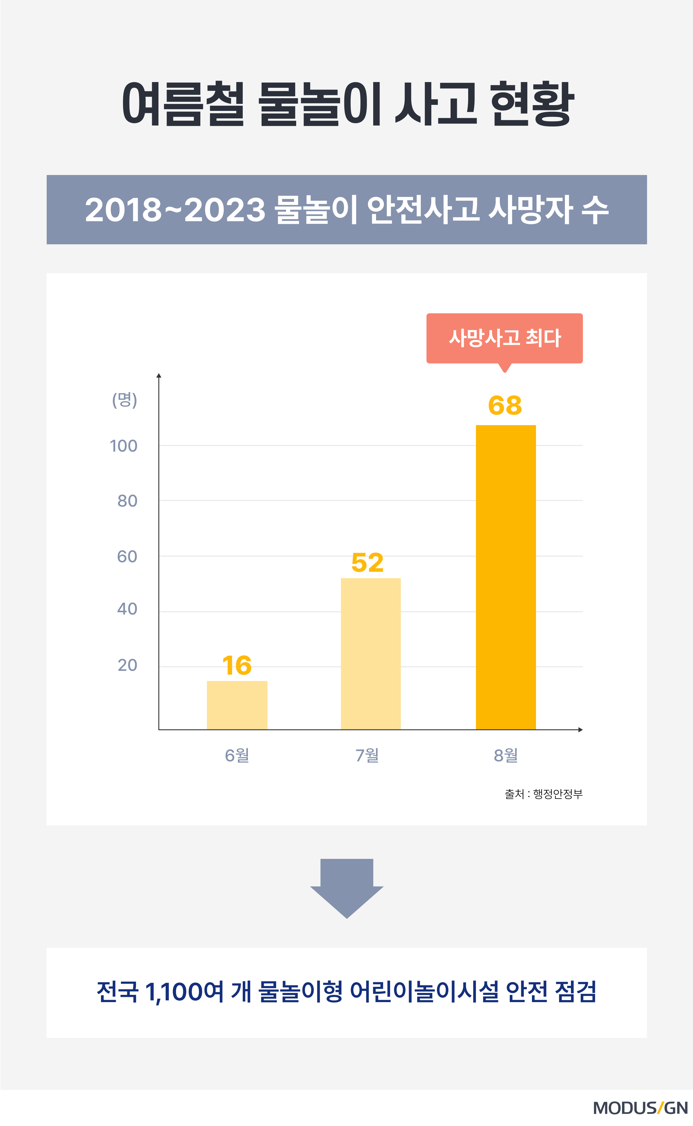 여름철 물놀이 사고 현황