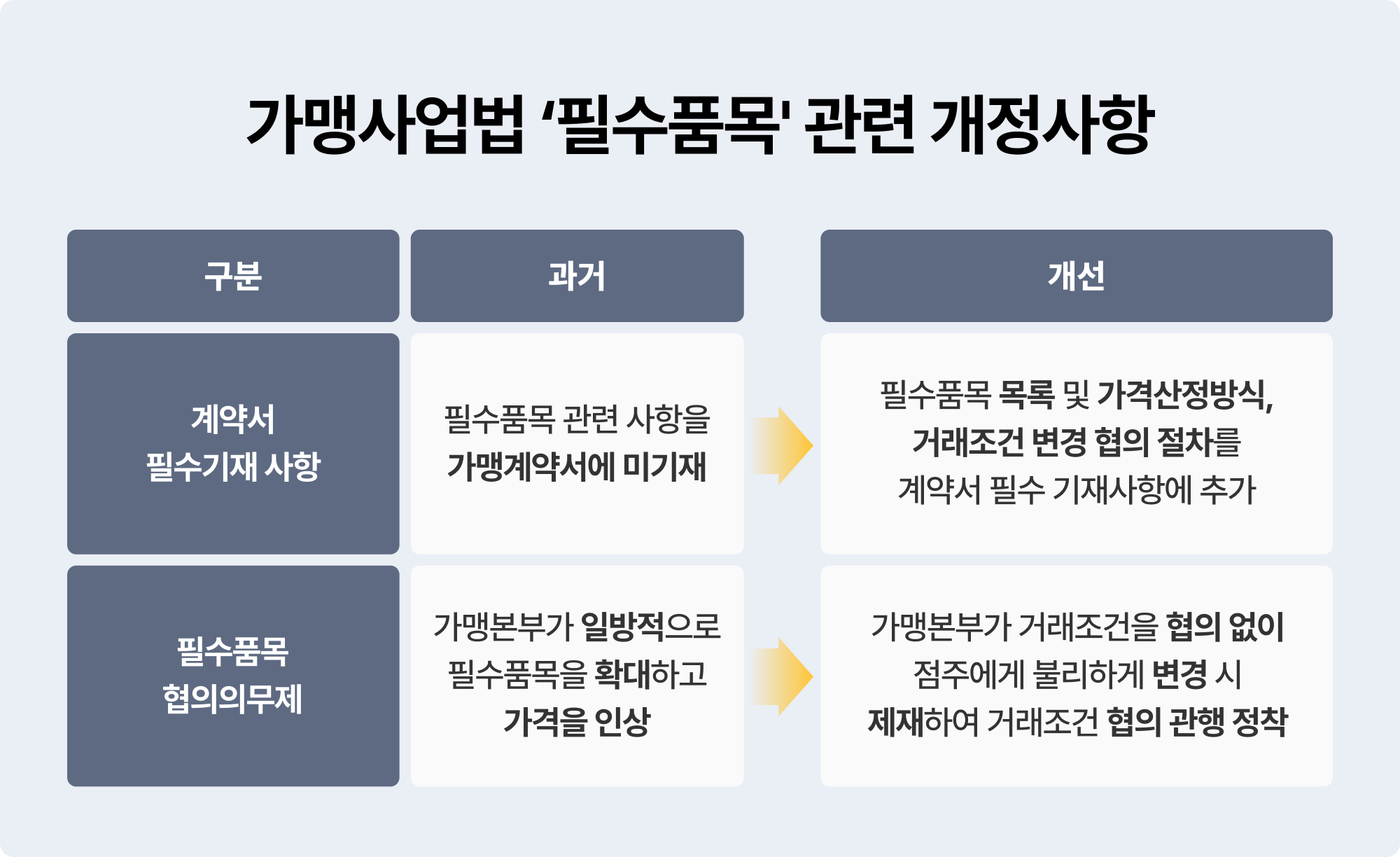 가맹사업법 '필수품목' 관련 개정사항
 1. 계약서 필수기재 사항 : 필수품목 목록, 가격산정방식, 거래조건 변경 협의 절차 기재
 2. 필수품목 협의의무제 : 거래조건 변경 전 가맹본부와 점주 간 합의 필수