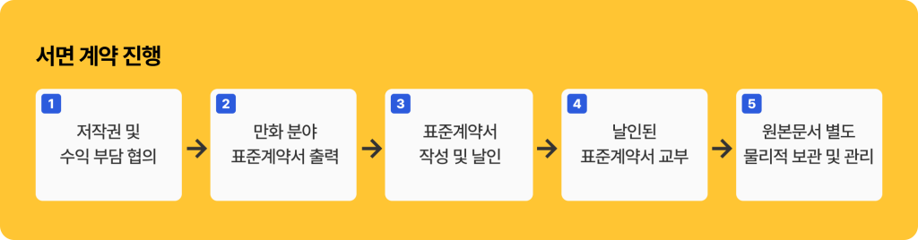 모두싸인 전자계약 계약절차와 서면 계약 진행 비교