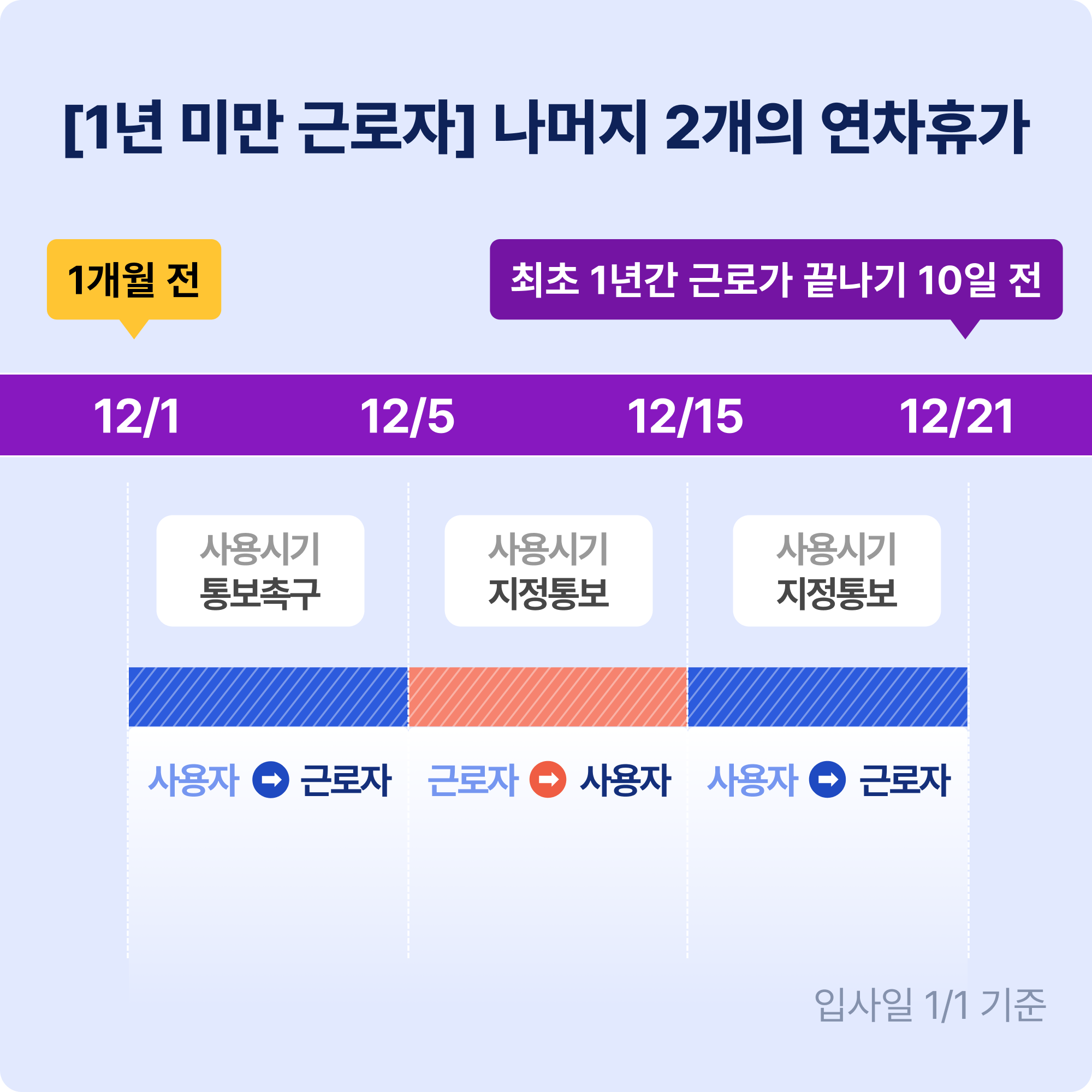 연차휴가촉진제도