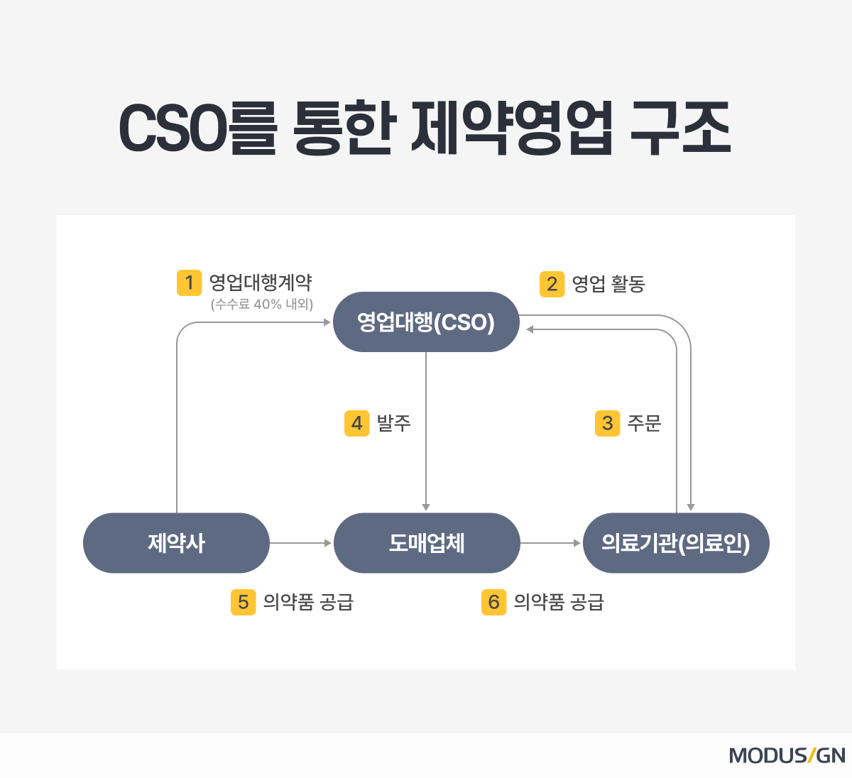 CSO를 통한 제약영업 구조