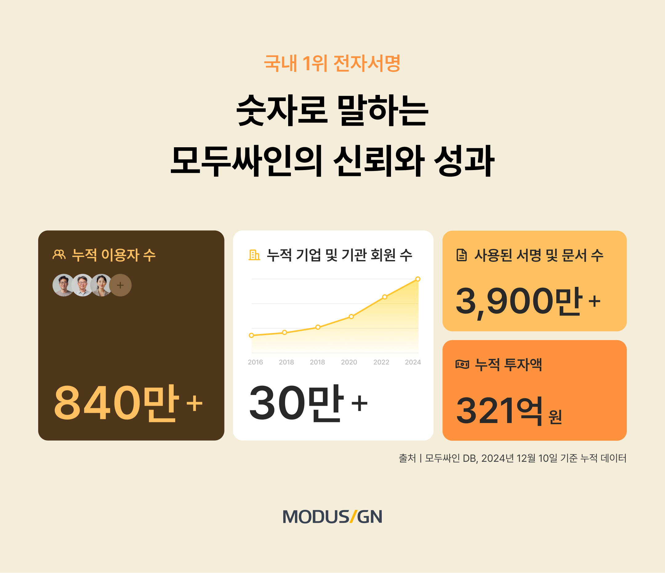 📊국내 1위 전자서명ㅣ숫자로 말하는 모두싸인의 신뢰와 성과