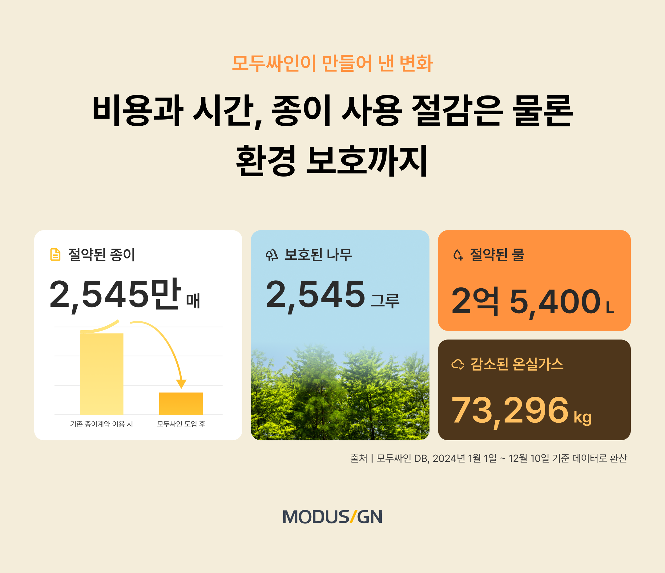 🌳 모두싸인이 만들어 낸 변화ㅣ비용과 시간, 종이 사용 절감은 물론 환경 보호까지