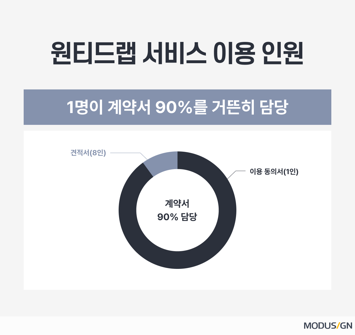 원티드랩-모두싸인
