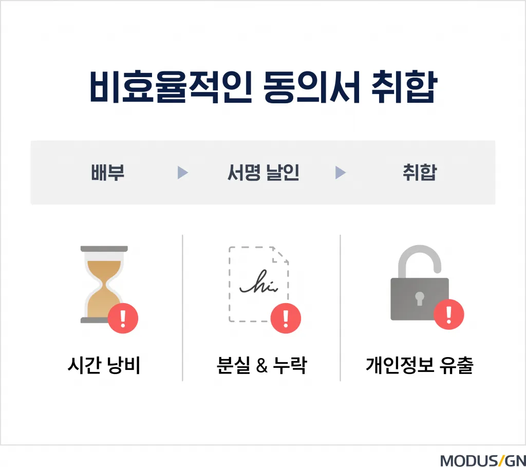 기존 동의서 취합 과정