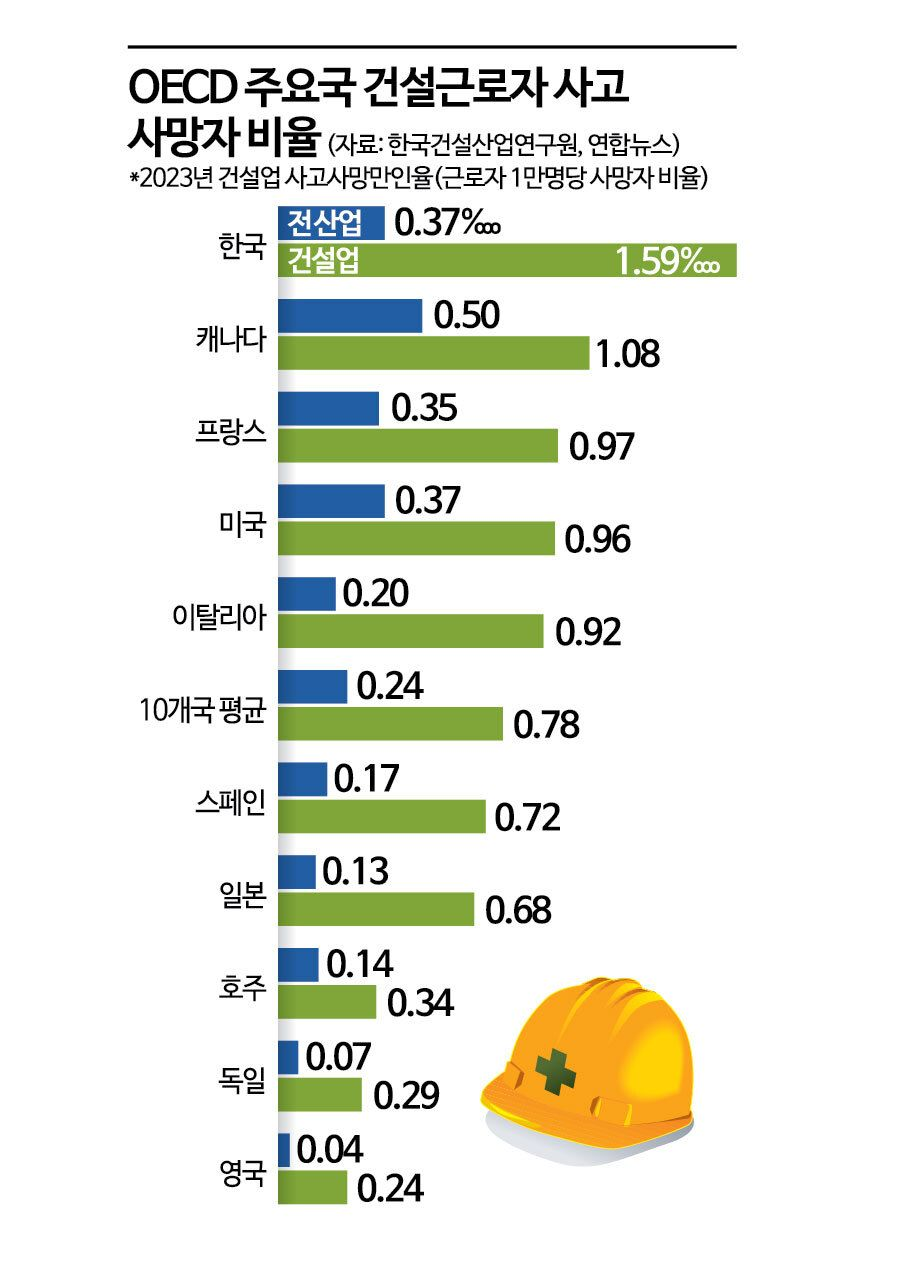 주요국 건설근로자 사고 사망자 비율