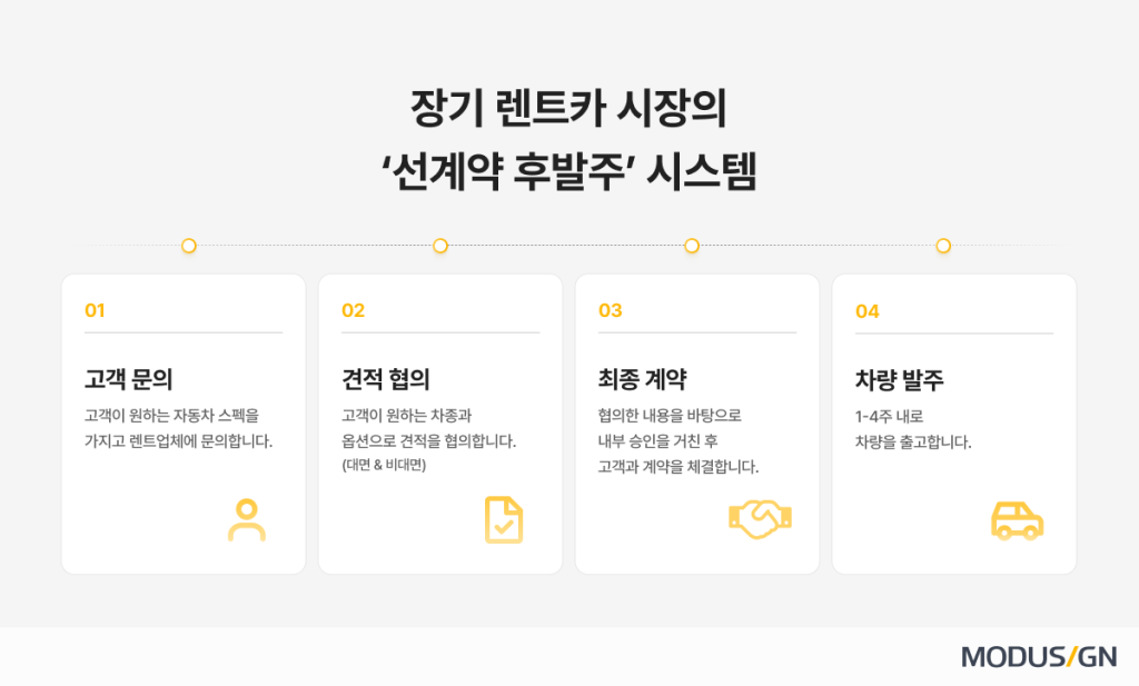 장기 렌트카 계약 구조(선계약 후발주)