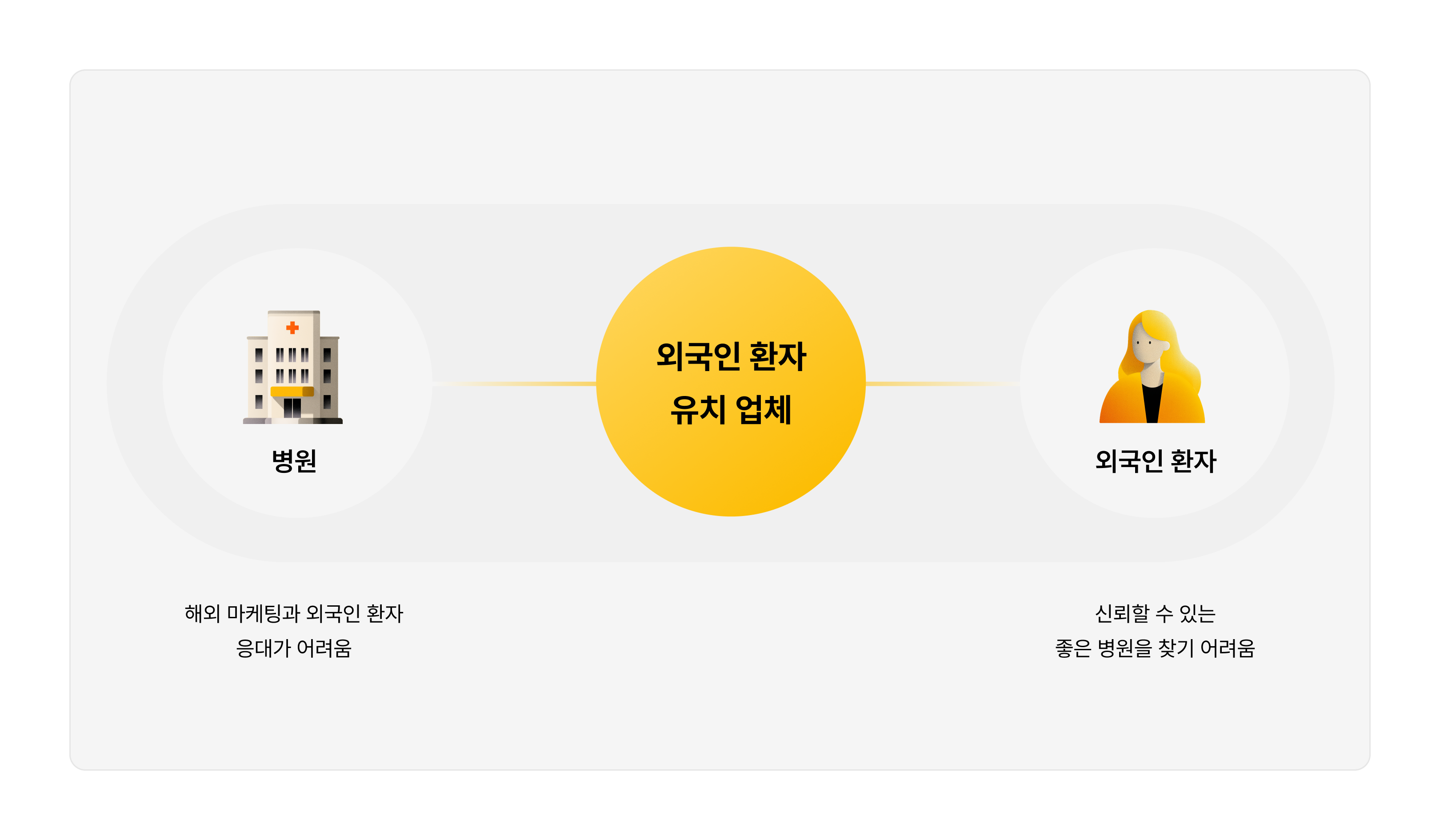 외국인환자유치 구조