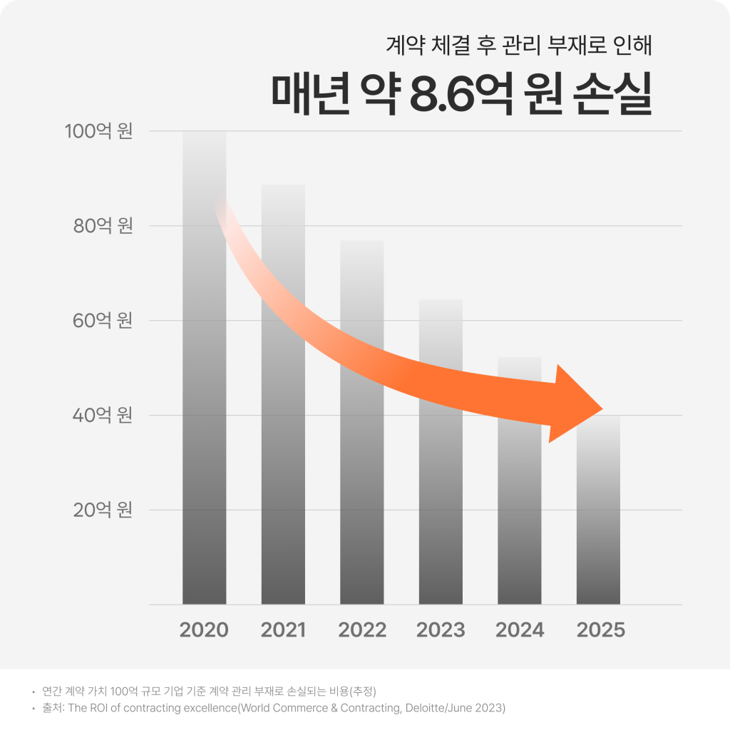 계약 체결 후 관리 부재로 인해 매년 약 8.6억 원 손실 - 계약 관리 안 해도 되는 회사는 없다 - 많은 기업이 갖고 있는 착각에 대하여