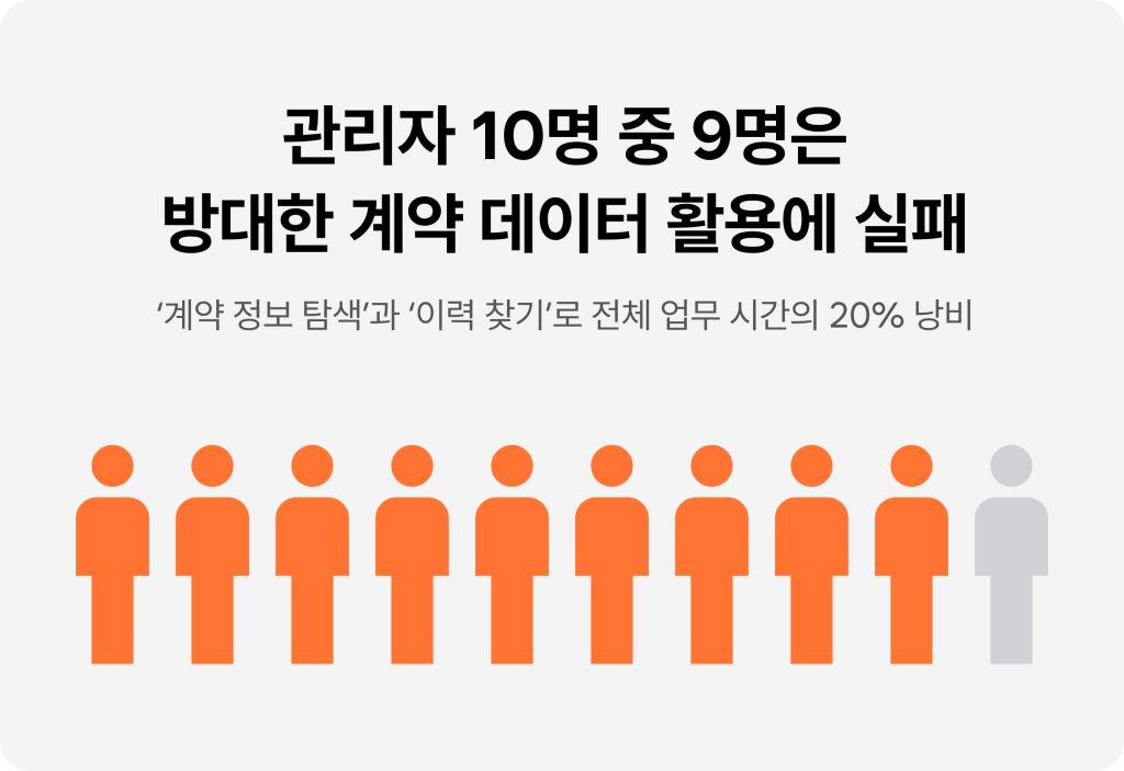 관리자 10명 중 9명은 방대한 계약 데이터 활용에 실패. ‘계약 정보 탐색’과 ‘이력 찾기’로 전체 업무 시간의 20% 낭비