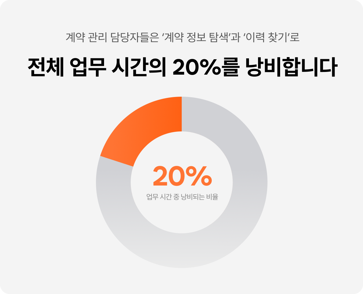 계약 관리 안 해도 되는 회사는 없다 – 새어 나가는 돈, 계약서 속에 답이 있다_본문 이미지 3_계약 관리 담당자들은 계약 정보 탐색과 계약서 이력 찾기로 전체 업무 시간의 20%를 낭비합니다